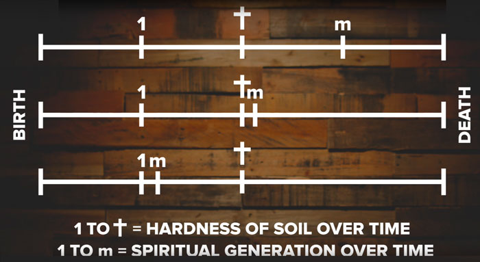 spiritual generation diagram